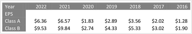 Variation in Earnings Per Shares