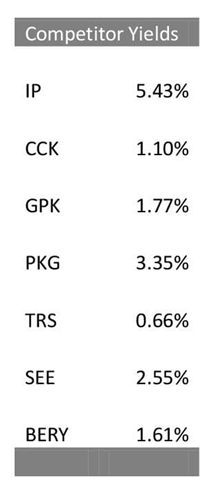 Competitor Dividend Yields