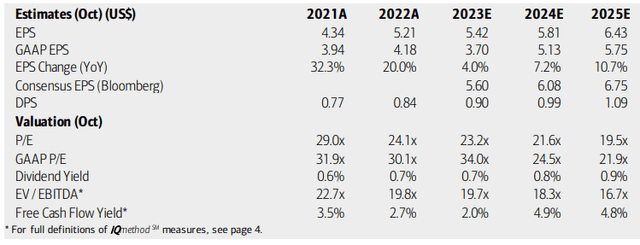 Agilent: Earnings, Valuation, Free Cash Flow, Dividend Outlooks