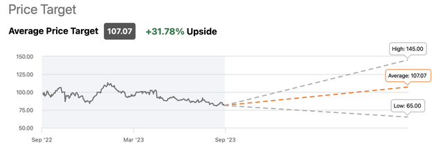 Disney's Consensus Price Target