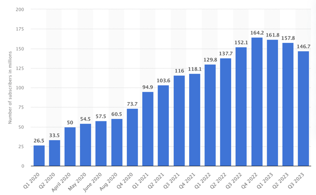 Disney+ User Count