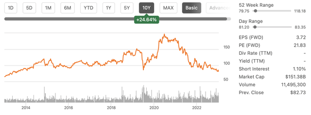 Disney's Stock Performance