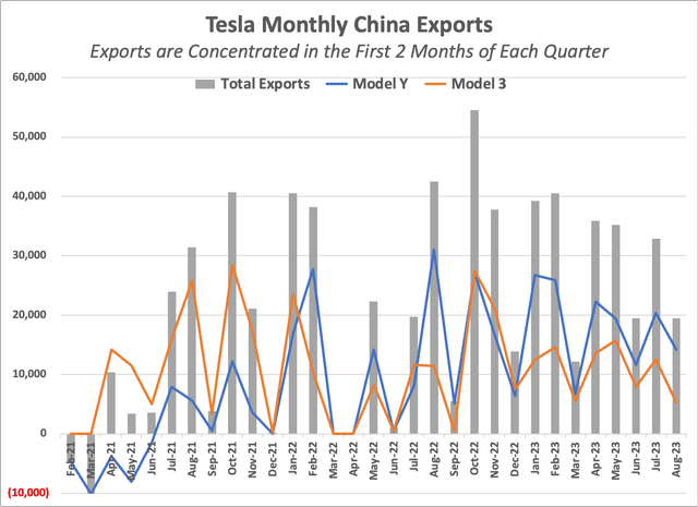 Tesla Shanghai Monthly Exports