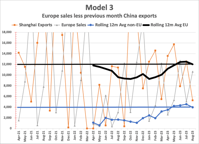 Tesla Model 3 exports and EU sales