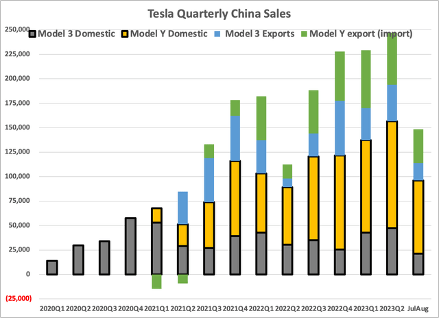 Tesla Shanghai quarterly sales and exports