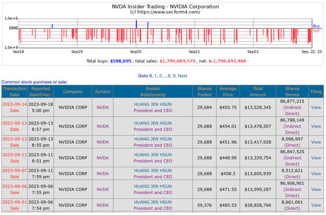 Nvidia Insider Trading Chart