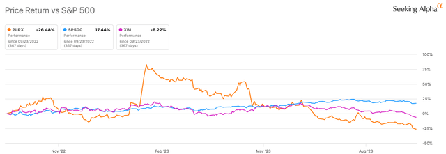 SPY/PLRX/XBI price return