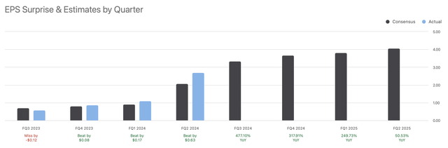 EPS vs estimates