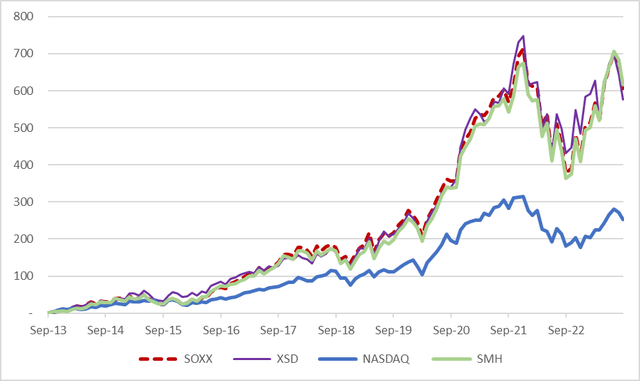 Chart performance SOXX vs Peers and NDX