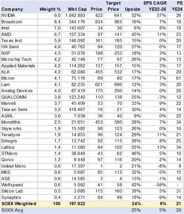 Table SOXX portfolio consensus price target