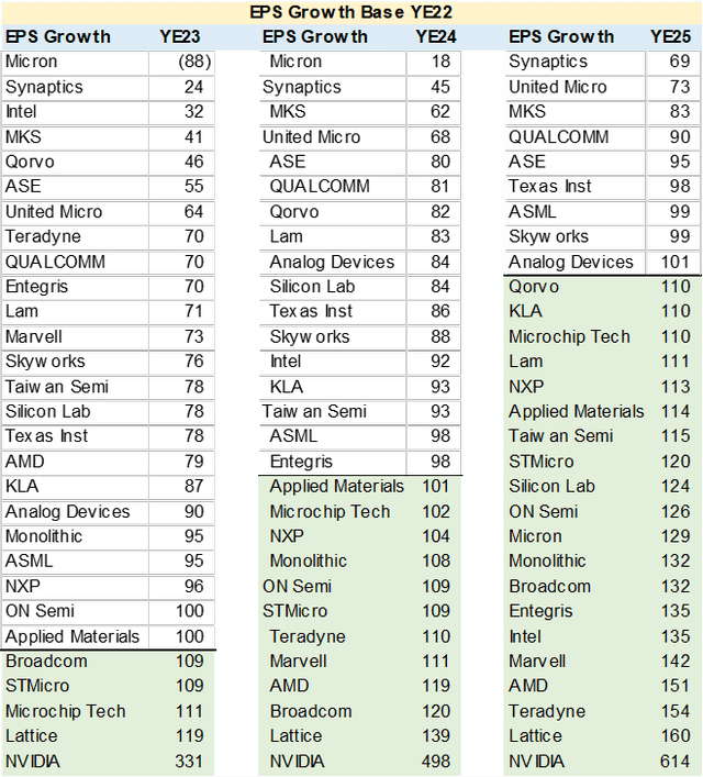 Table SOXX EPS Growth Rebased to YE22