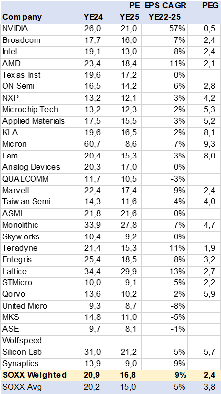 Tabel SOXX PE & PEG Estimate