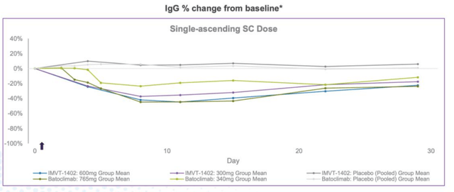 IgG level