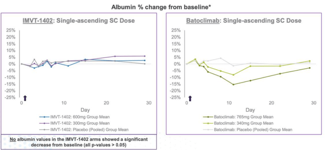 Albumin level