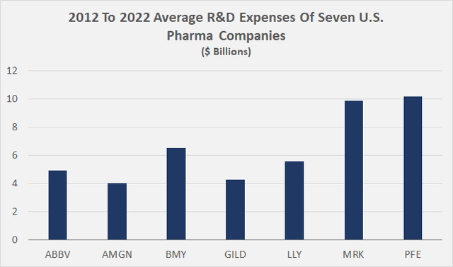 Big Pharma R&D Spending: The Key To Outperformance? | Seeking Alpha