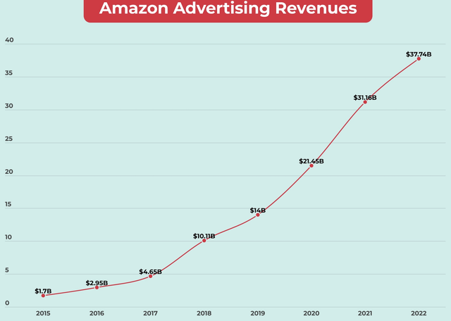 amazon ad revenues