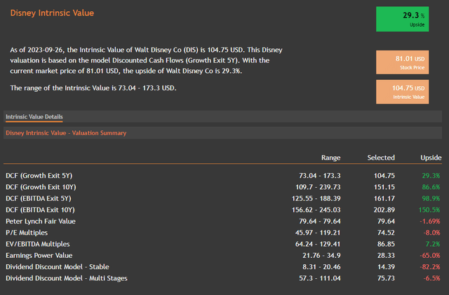 Disney Valuation Summary