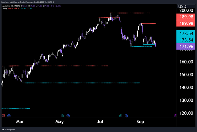 AAPL