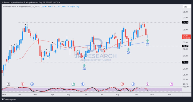 BAM price chart (2-Day)