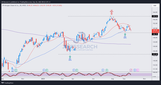 JPM price chart (2-Day)