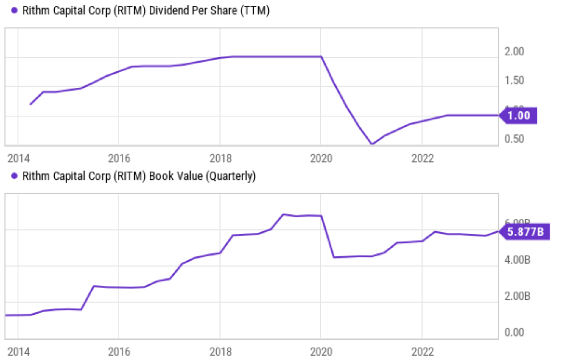 Rithm Capital The Dividend Lesson (NYSERITM) Seeking Alpha