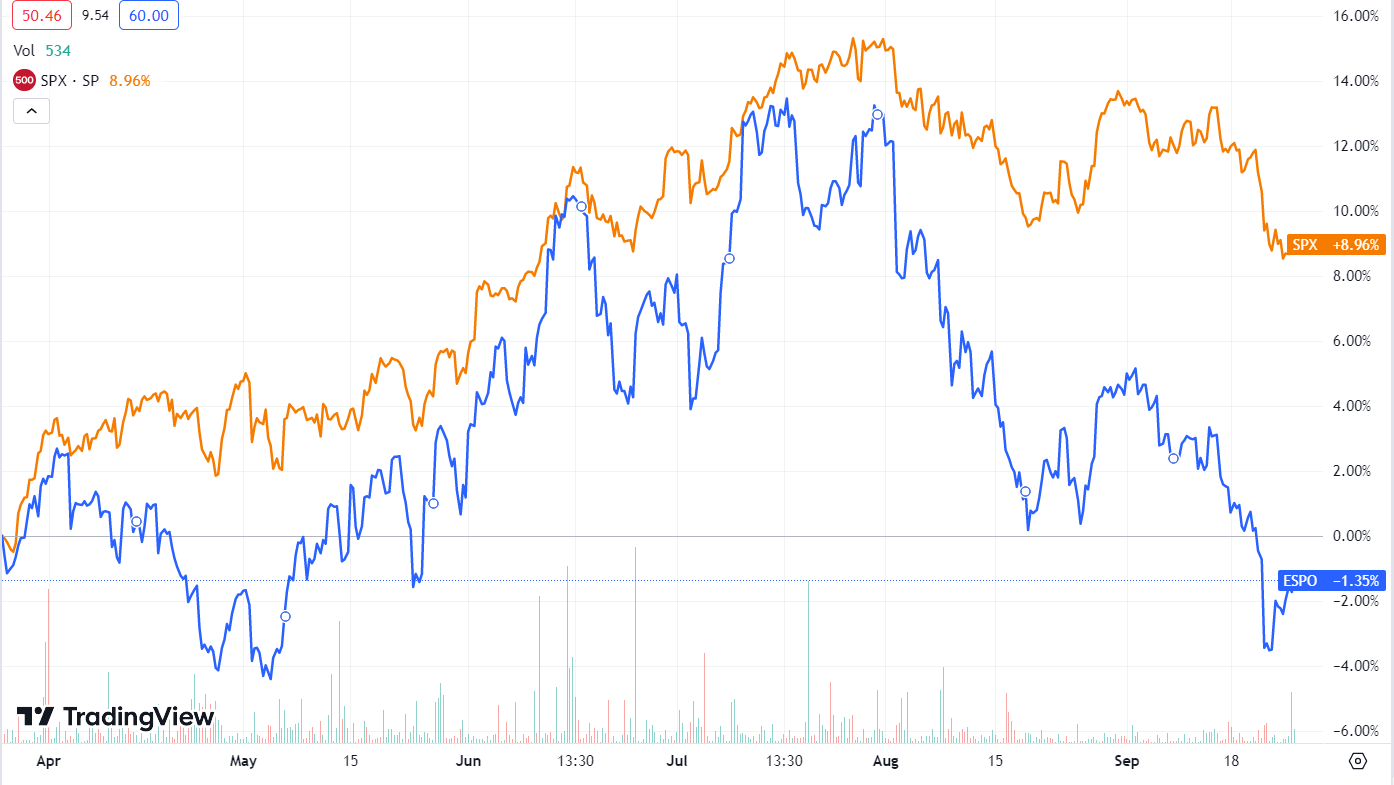 ESPO The Gaming Industry ETF Is Overvalued And Presents A Good Selling