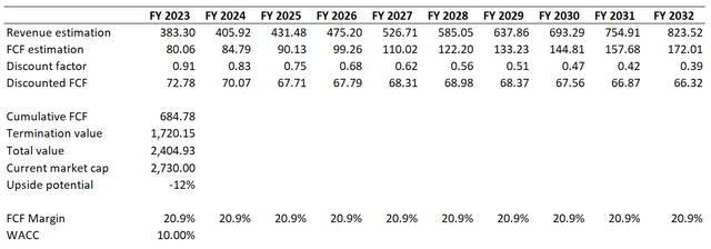 AAPL DCF valuation