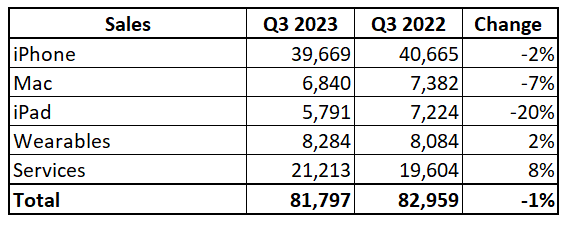 Apple Q3 2023 sales by products