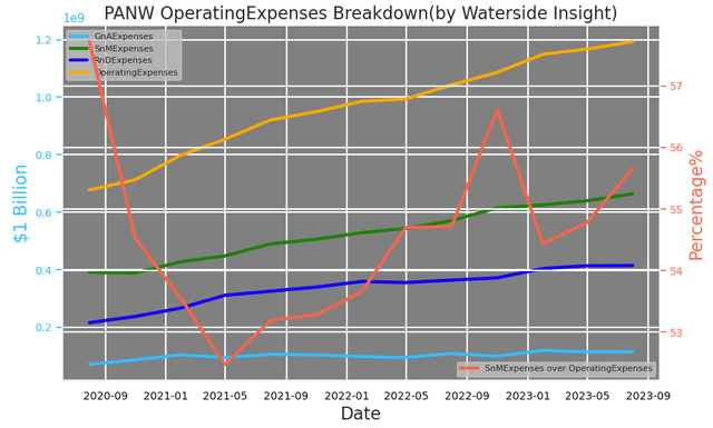PANW: Operating Expenses Breakdown