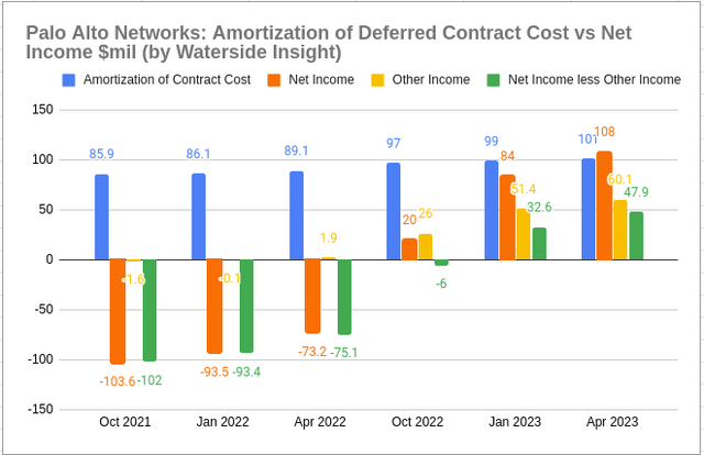 PANW: Deferred Contract Costs vs Net Income
