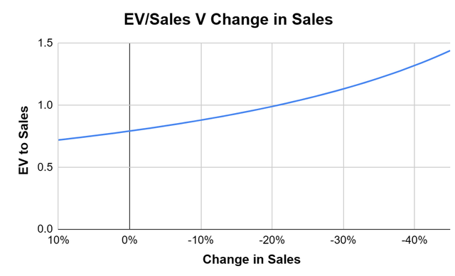 EV to sales ratio