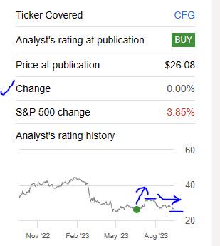 Citizens Financial Upgrade To Strong Buy, Undervalued With 6.3% ...