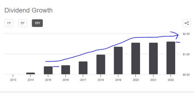 Citizens - 10 yr dividend growth