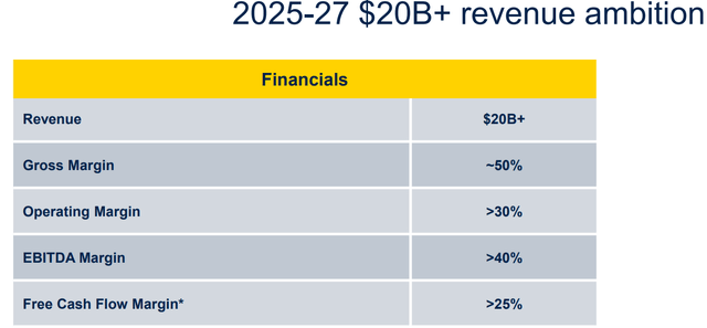 STMicroelectronics Growth Ambition