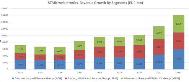 STMicroelectronics Segment Growth