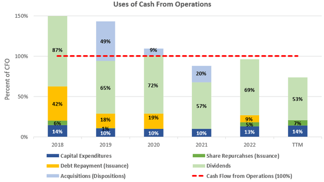 Cash Flow Analysis of Coca-Cola arsenic Percent of Cash Flow from Operation