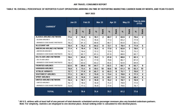 DOT airline on-time May 2023