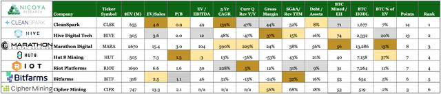 Comparative analysis of Bitcoin miners