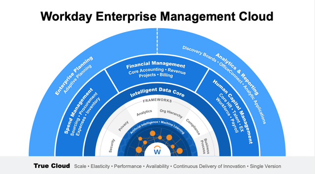Workday Integrated Finance And HCM Platform Driving Growth Seeking Alpha Workday Integrated Finance And HCM Platform Driving Growth Seeking Alpha