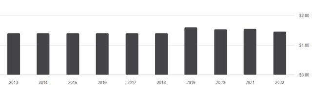 WHF Dividend History