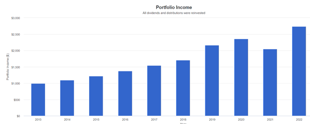 Growth of $10k invested in WHF