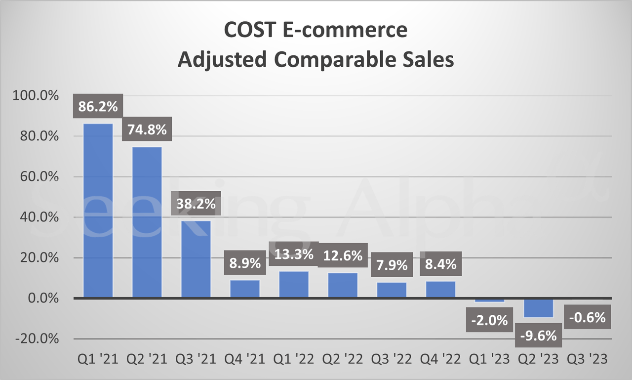 COST ecommerce sales