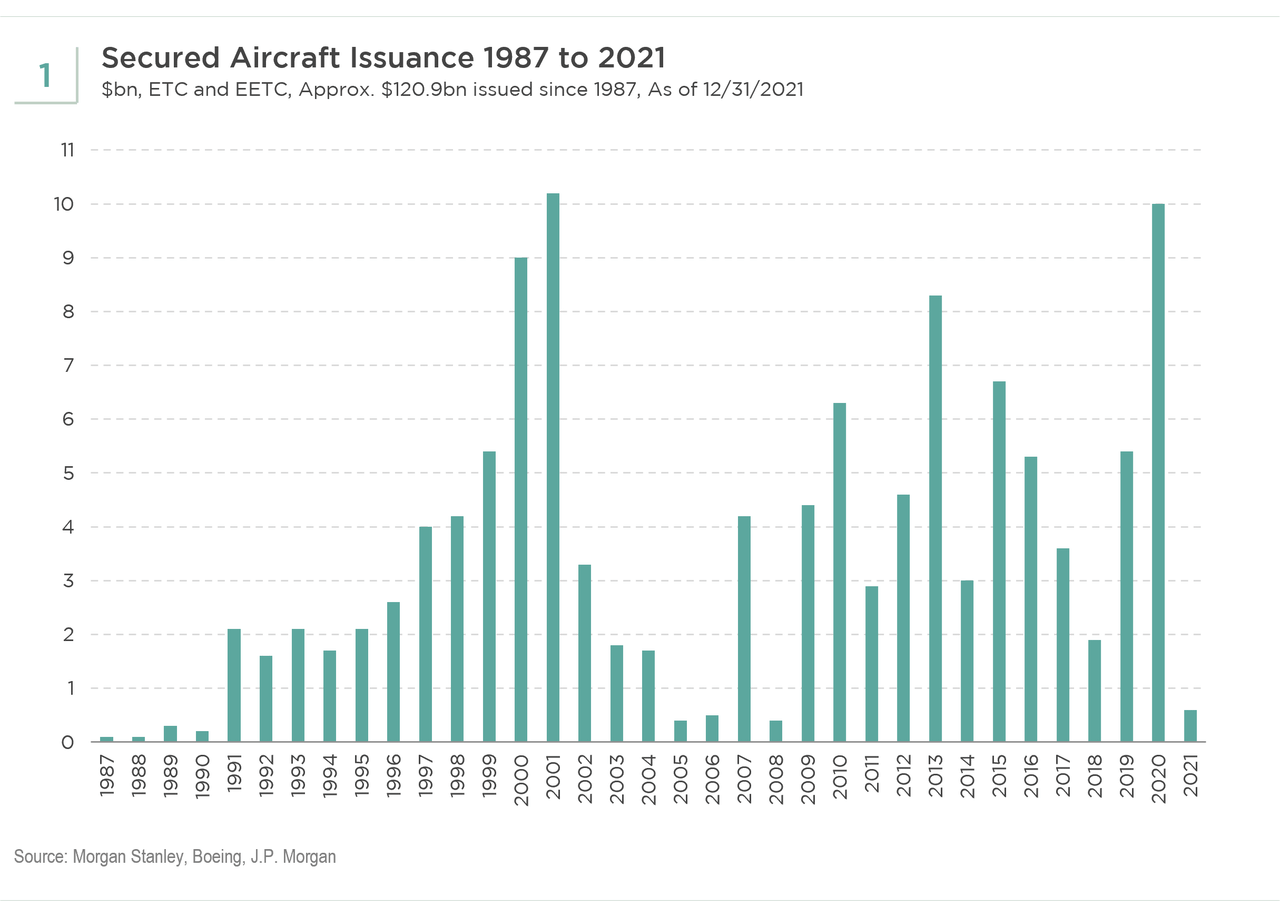 An Investment Grade Opportunity Takes Off Secured Finance Gives
