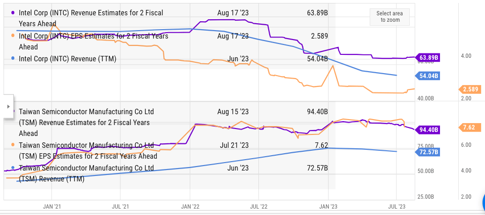 Comparison of key metrics for Intel and TSM.