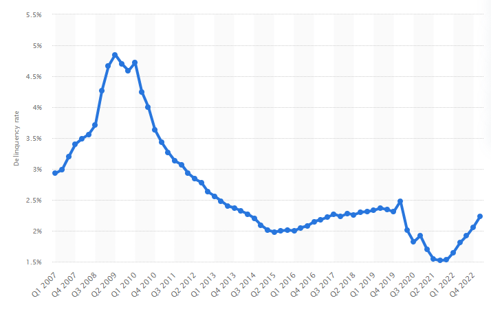 The increase in loan defaults