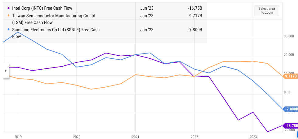 Intel’s FCF compared with TSM and Samsung.