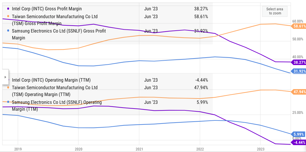 Gross margin and operating margin of Intel, TSM, and Samsung.