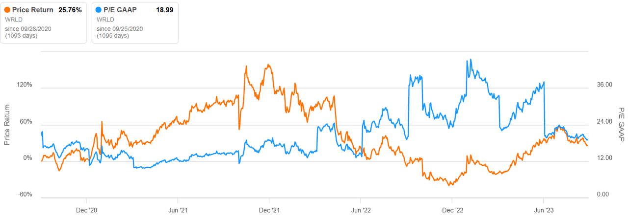 The price and p/e for WRLD