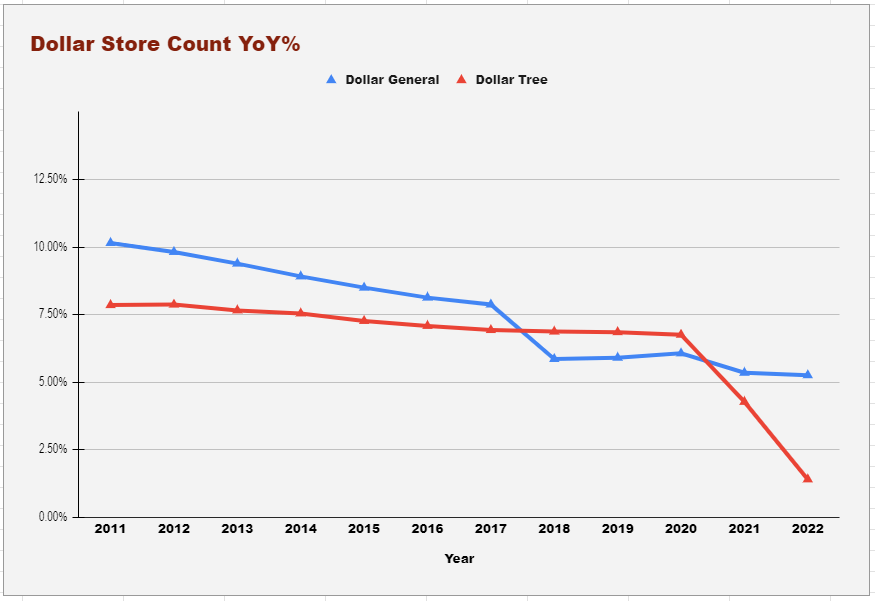Dollar Store Count YoY%