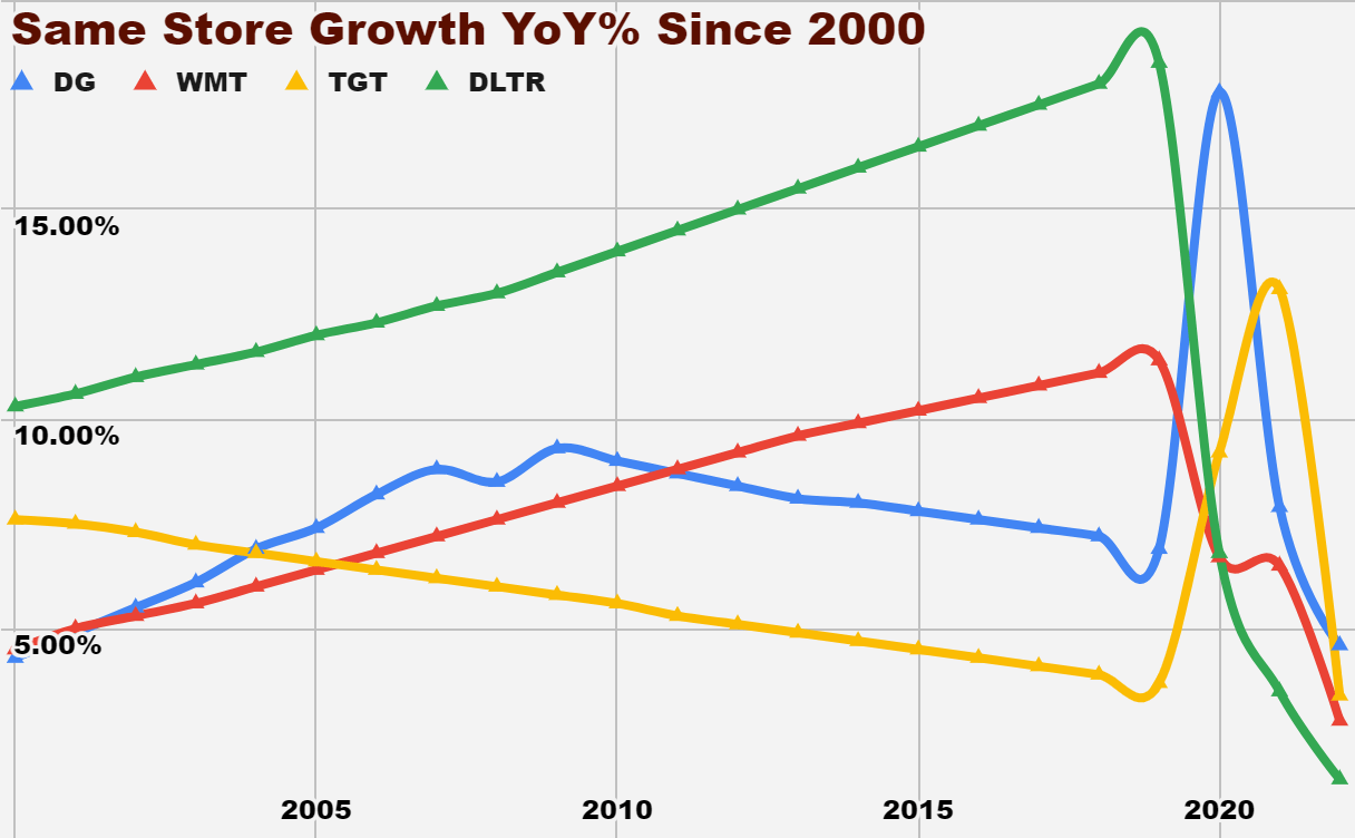 Same Store Sales Growth